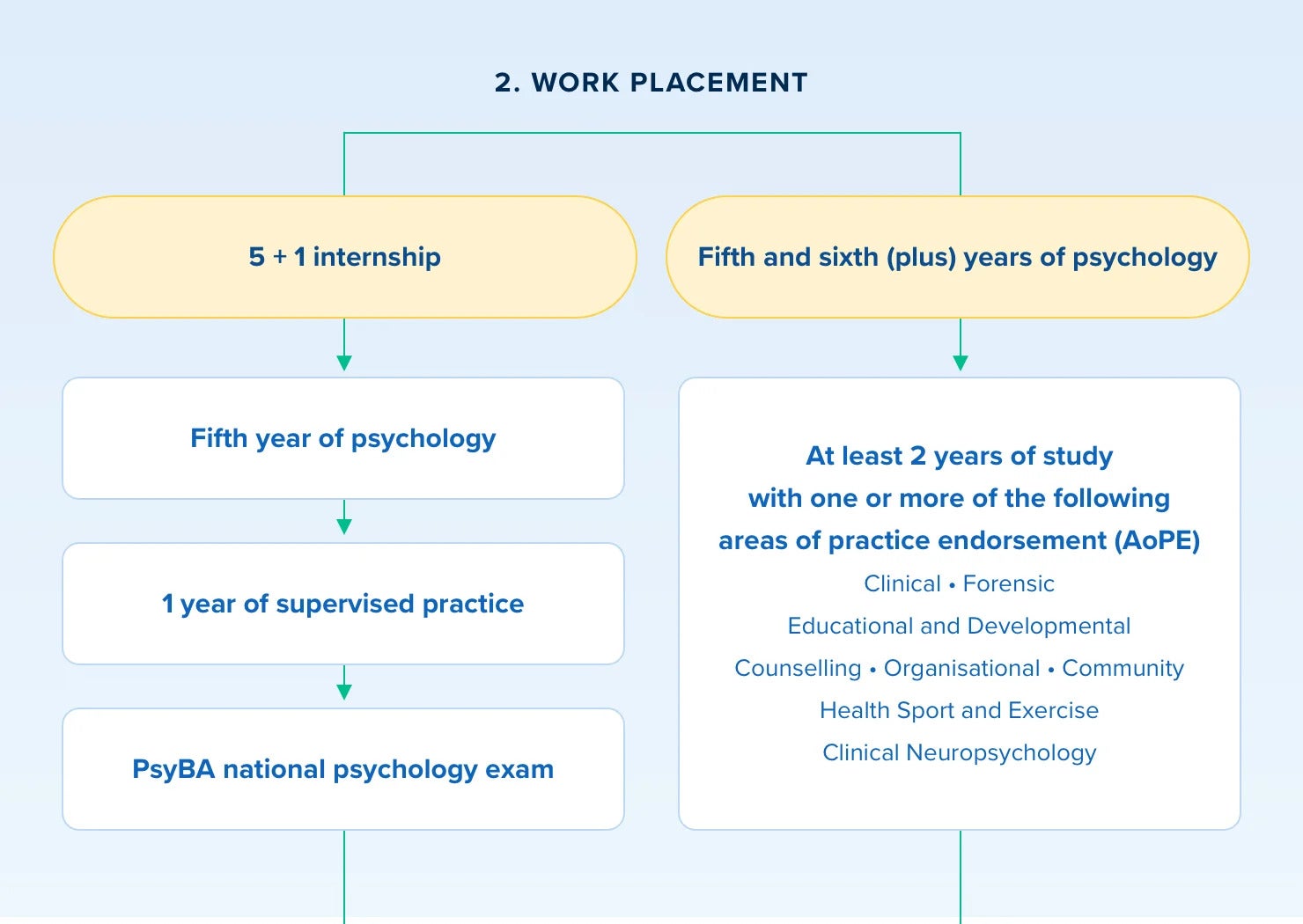 How To Become A Psychologist A Step By Step Guide Ghe Australia